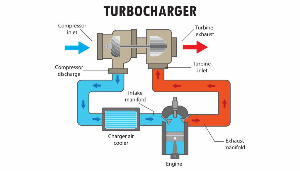 Turbocharger diagram